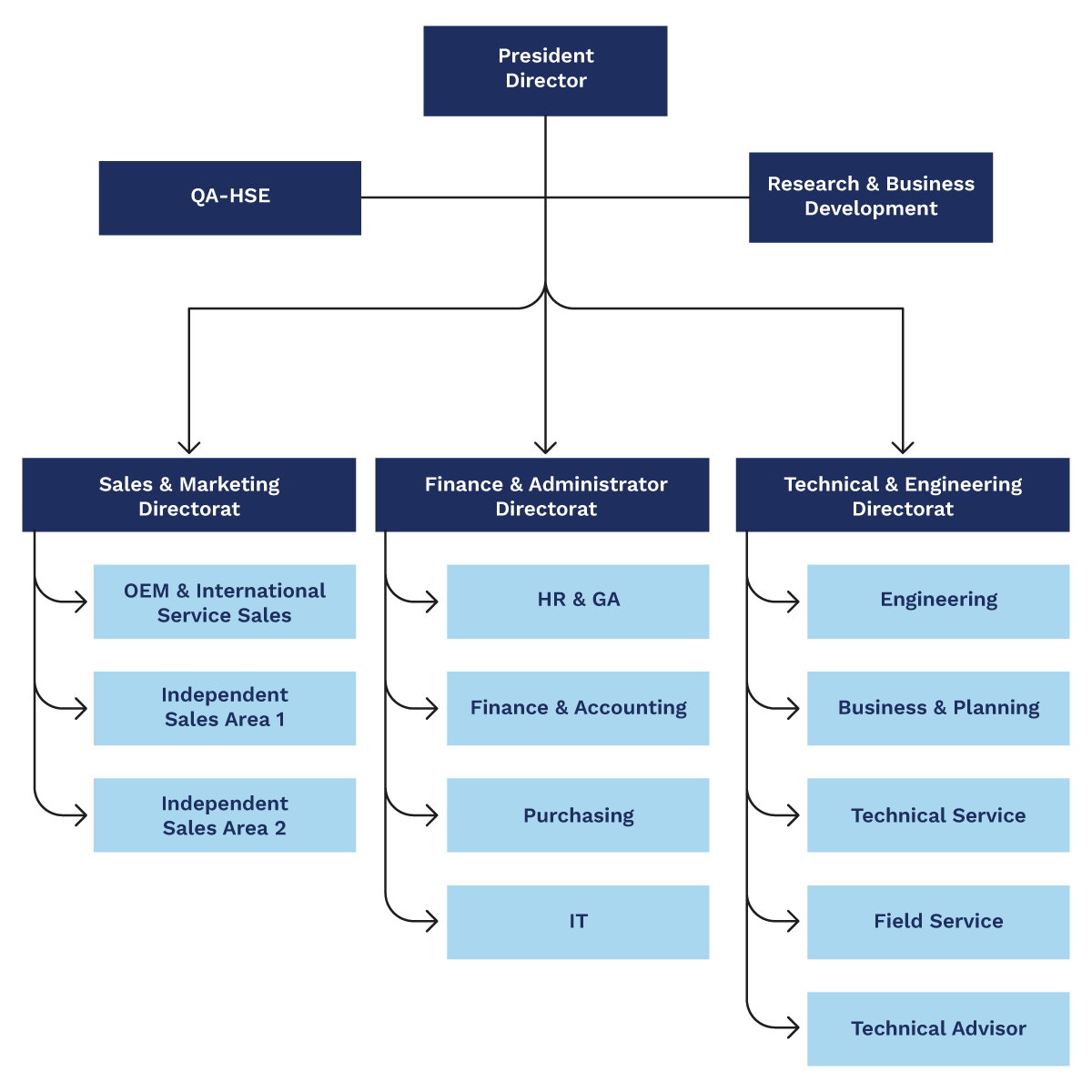 structure-organization Structure organization